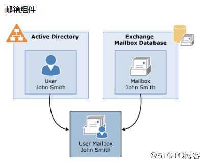 浅谈AD\EX邮箱账户禁用、删除与恢复