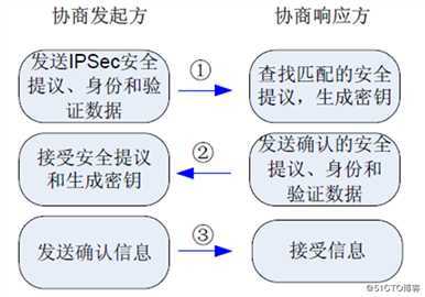 IPsec入门篇讲解（第三篇）