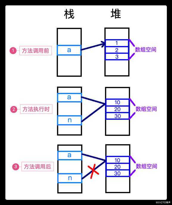 Java程序的方法设计