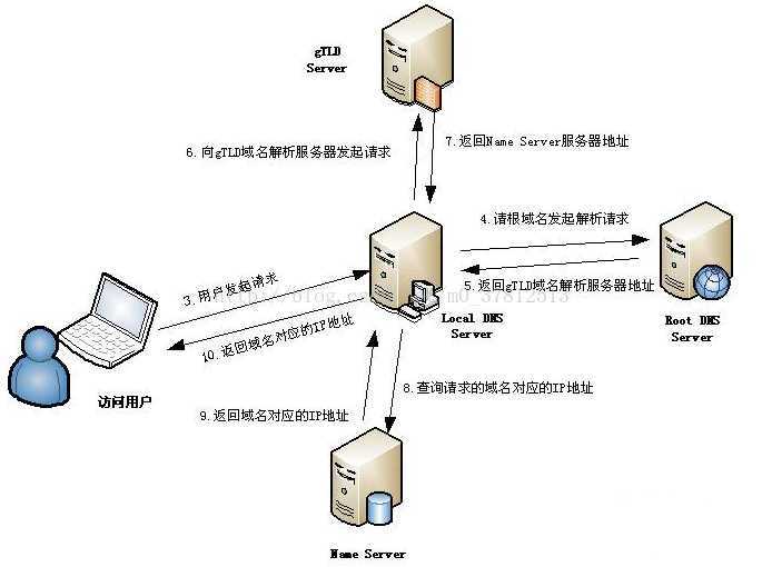 技术分享图片