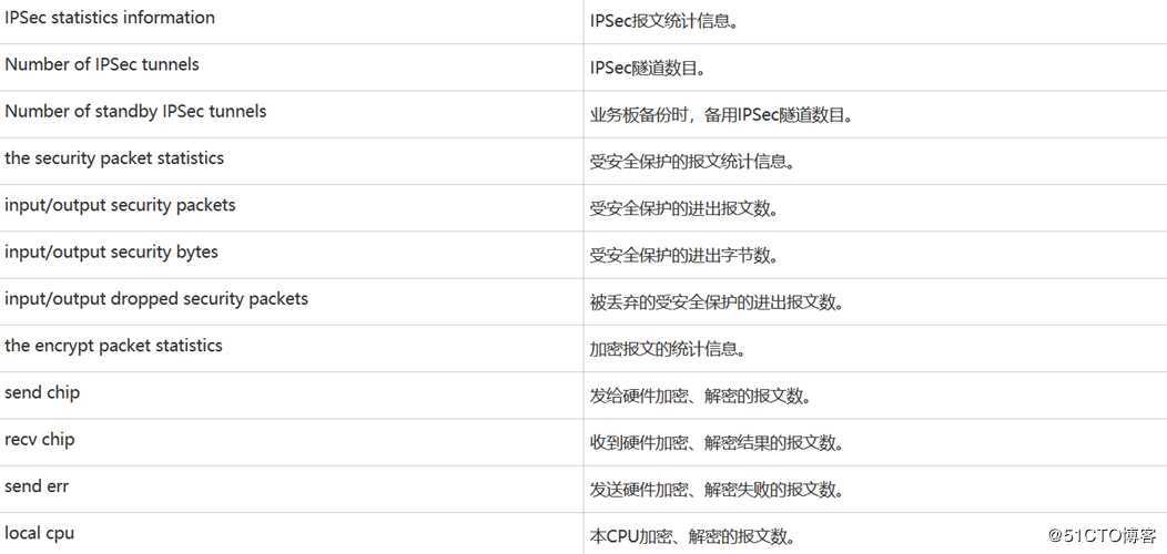 IPsec入门篇讲解（第四篇）