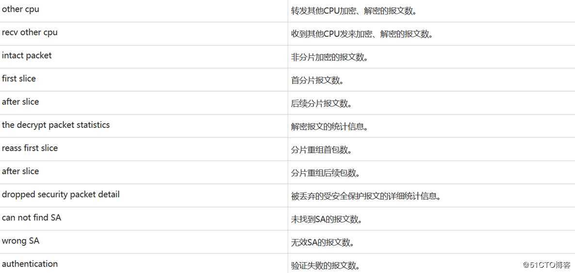 IPsec入门篇讲解（第四篇）