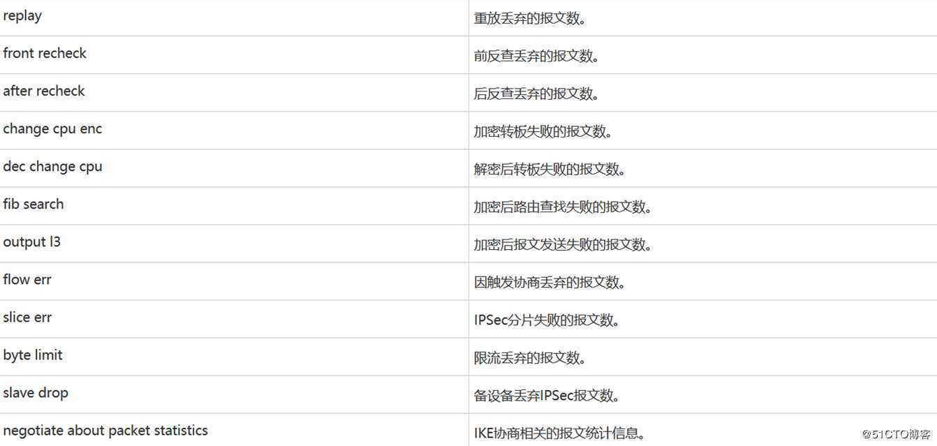 IPsec入门篇讲解（第四篇）