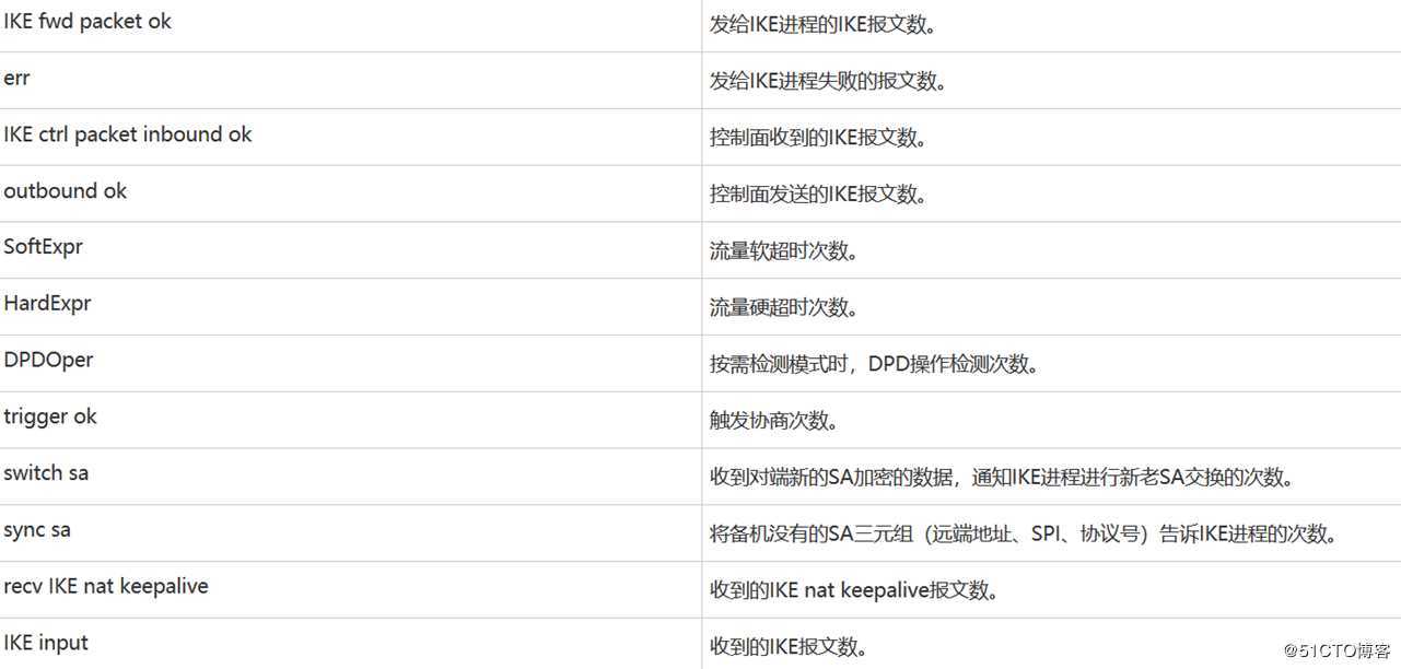 IPsec入门篇讲解（第四篇）
