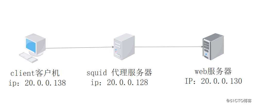 实践出真知——基于squid实现正向代理实践