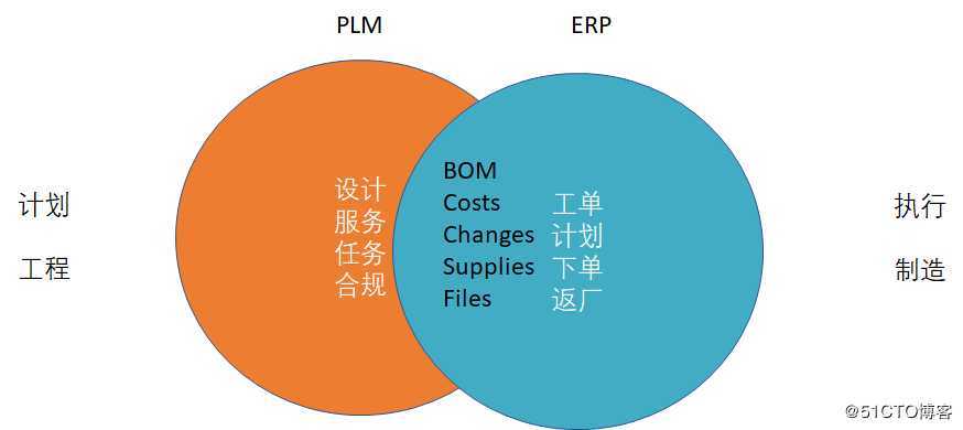 PLM - ERP -MES