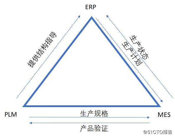PLM - ERP -MES