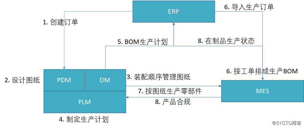 PLM - ERP -MES
