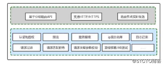 KONG GATEWAY 基本介绍及安装