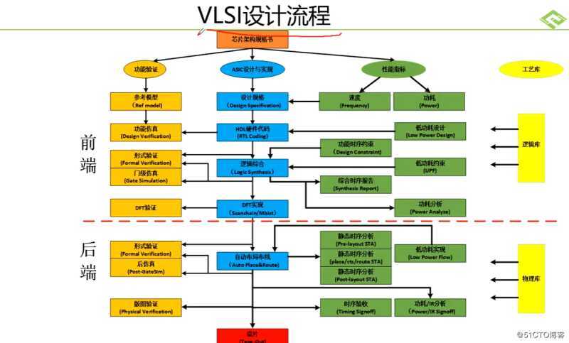 1.数字IC设计全流程