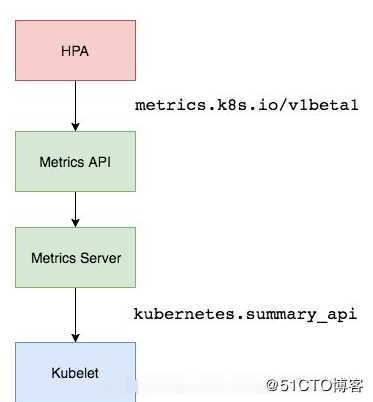 kubernetes的弹性扩缩容HPA部署实施（3）