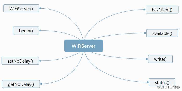 wemos D1 arduino物联网开发板应用笔记8-STA模式下TCP Server通信