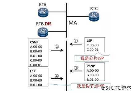 【数通面试私房菜之ISIS专题】第四期：ISIS链路状态数据库同步