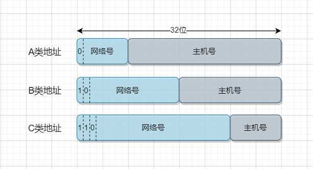 ipv4分类