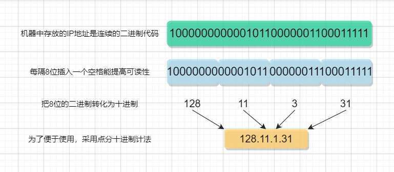 ipv4-点分十进制