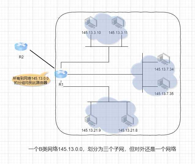 子网划分内部图