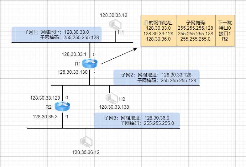 路由转发