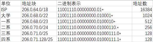 超网划分
