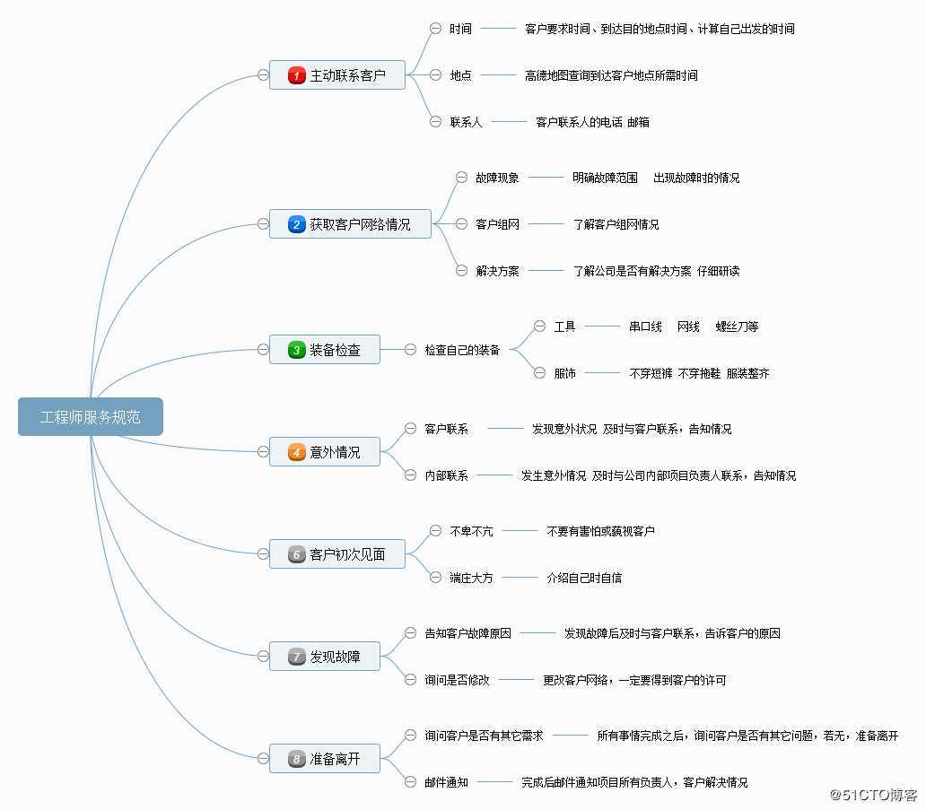 网络工程师服务规范