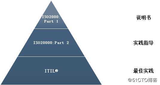 ITIL@2011