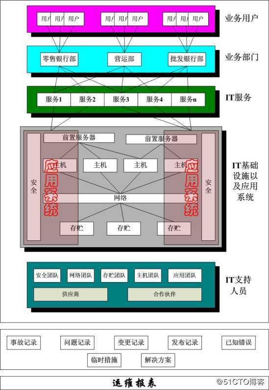 ITIL介绍