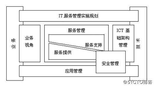 ITIL介绍