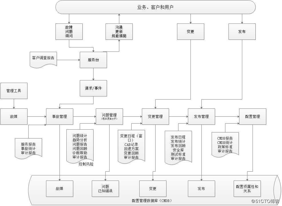 ITIL介绍