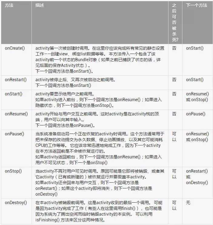 回调方法