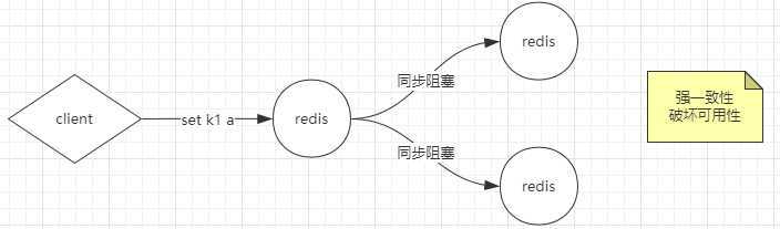 强一致性