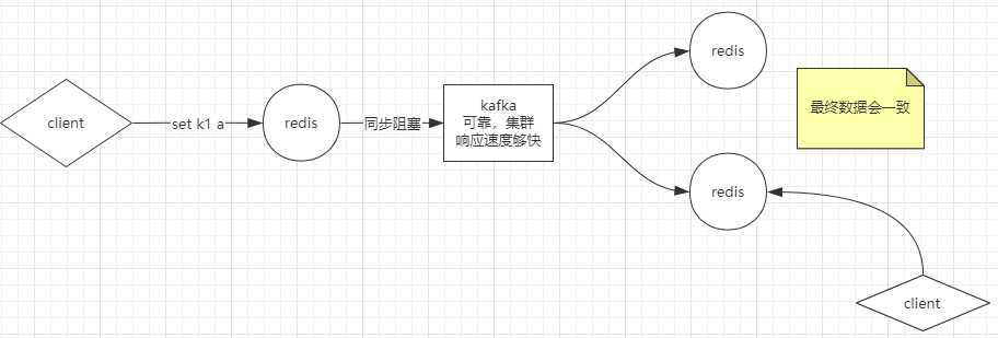 最终一致性