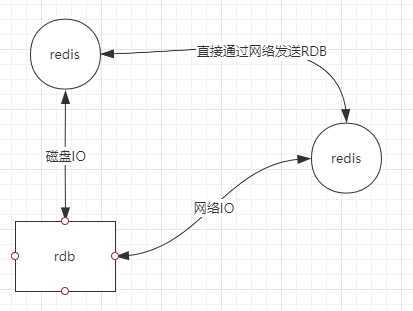 网络RDB
