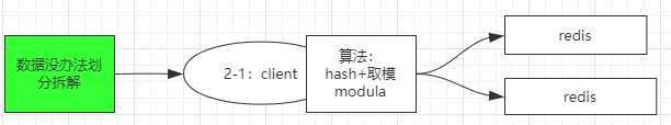 hash取模