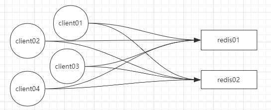 客户端连接redis