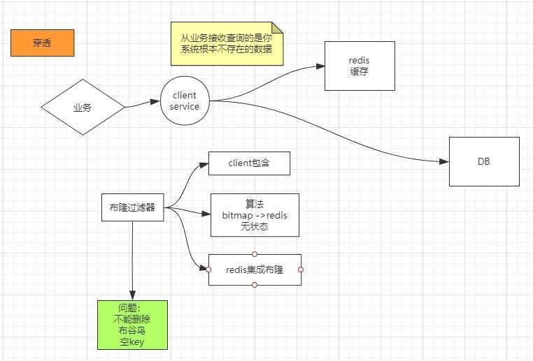 缓存穿透