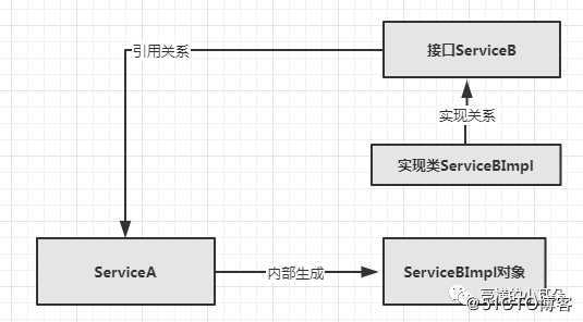 大白话聊聊spring的IOC和AOP