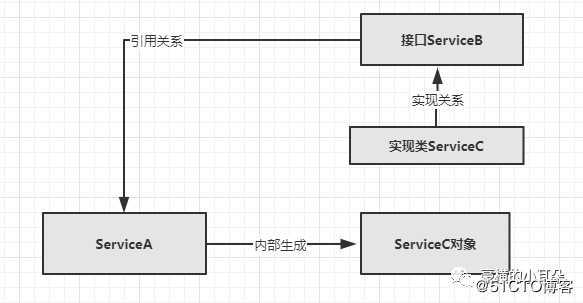 大白话聊聊spring的IOC和AOP