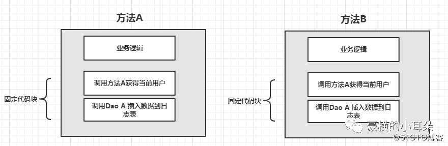 大白话聊聊spring的IOC和AOP