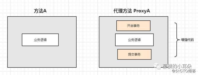 大白话聊聊spring的IOC和AOP