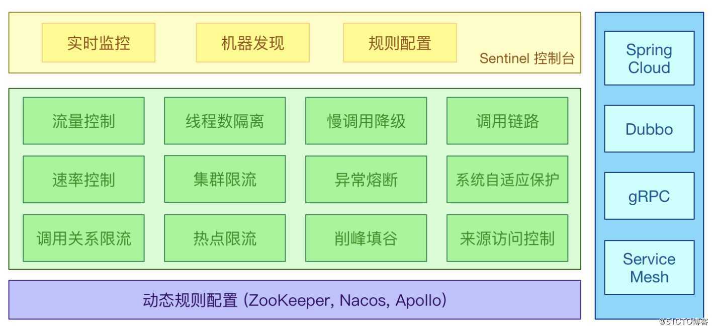 SpringCloud微服务：Sentinel哨兵组件，管理服务限流和降级