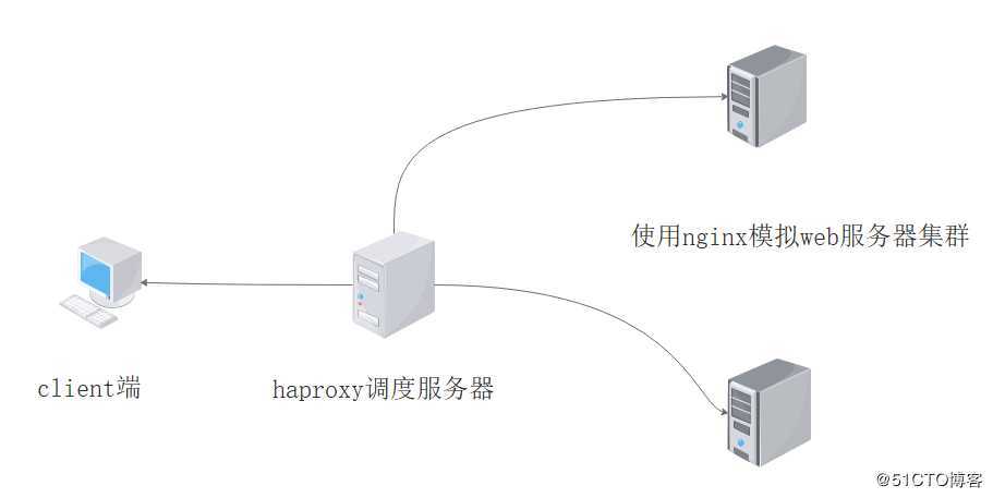 实践出真知——HAProxy实现web负载均衡群集（含包源可跟做）