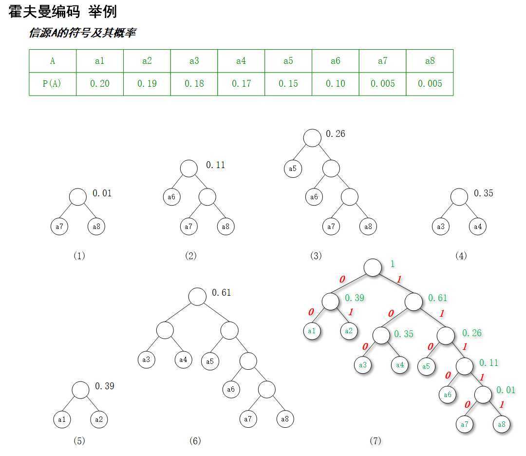 霍夫曼编码