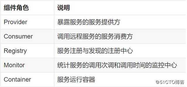 dubbo的发展由来