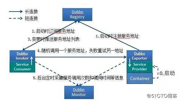 dubbo的发展由来