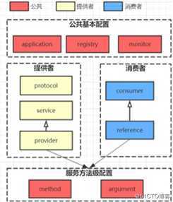 dubbo的发展由来