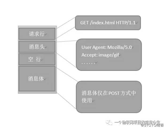 #IT明星不是梦#wemos D1 arduino物联网开发板应用笔记9-HTTP Client编程