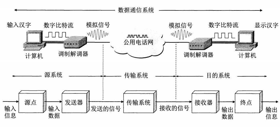 数据通信系统模型