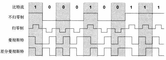 基带调制编码举例