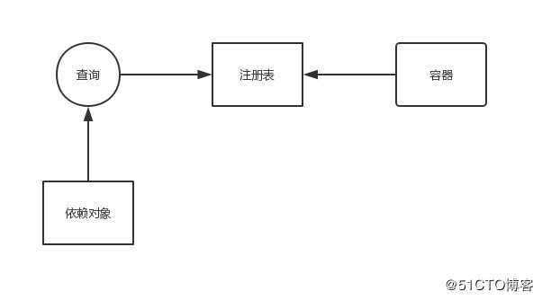 spring ioc学习笔记