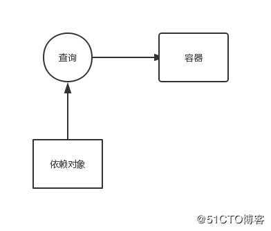 spring ioc学习笔记