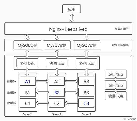 【巨杉数据库SequoiaDB】巨杉 Tech | SequoiaDB SQL实例高可用负载均衡实践